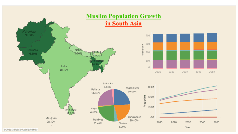 Muslim Population Growth (2010 - 2050) in South Asia by Country - Data ...
