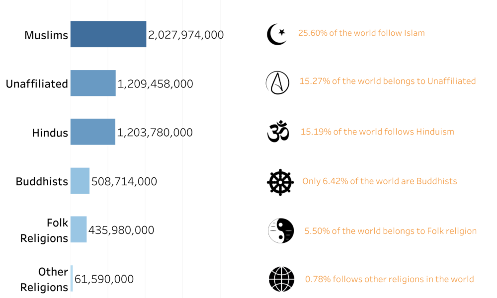 World’s Largest Religion in 2024 Data Player Data Player